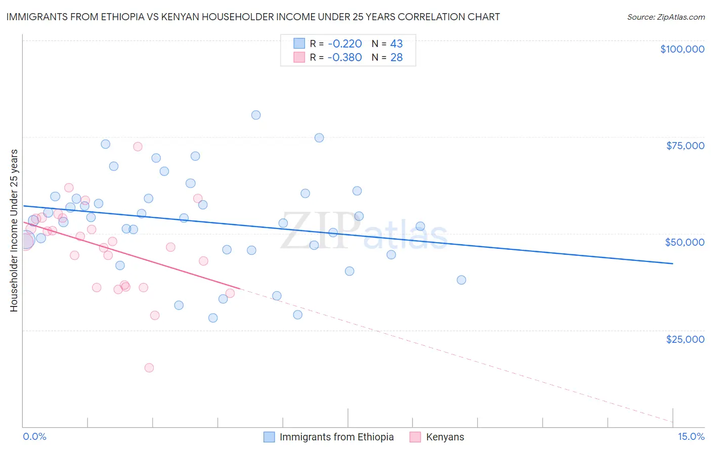 Immigrants from Ethiopia vs Kenyan Householder Income Under 25 years