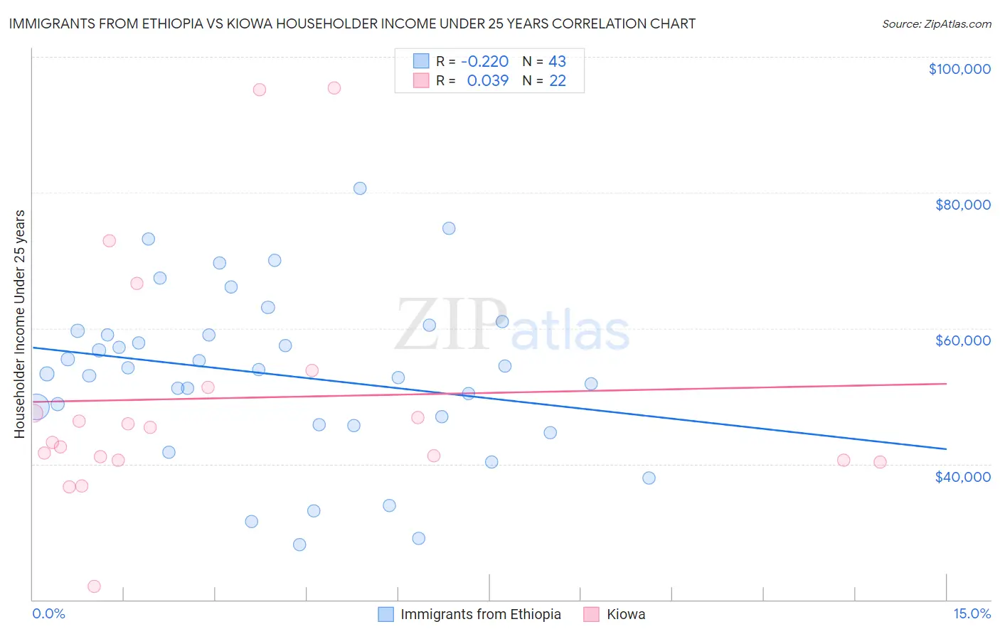 Immigrants from Ethiopia vs Kiowa Householder Income Under 25 years