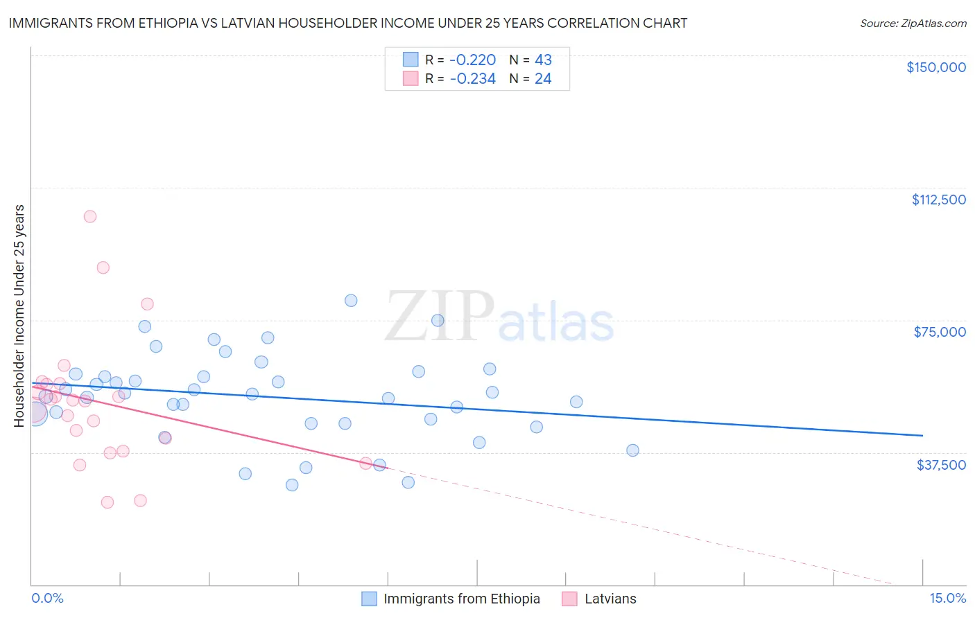 Immigrants from Ethiopia vs Latvian Householder Income Under 25 years
