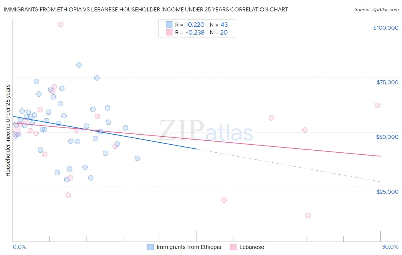 Immigrants from Ethiopia vs Lebanese Householder Income Under 25 years