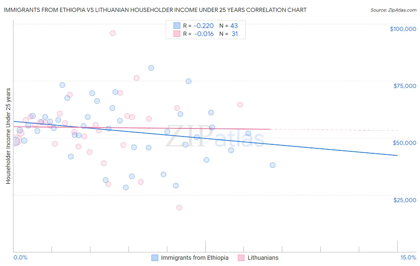 Immigrants from Ethiopia vs Lithuanian Householder Income Under 25 years