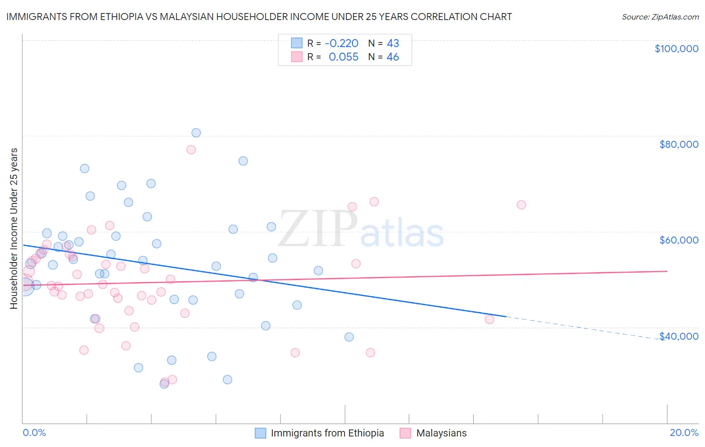 Immigrants from Ethiopia vs Malaysian Householder Income Under 25 years