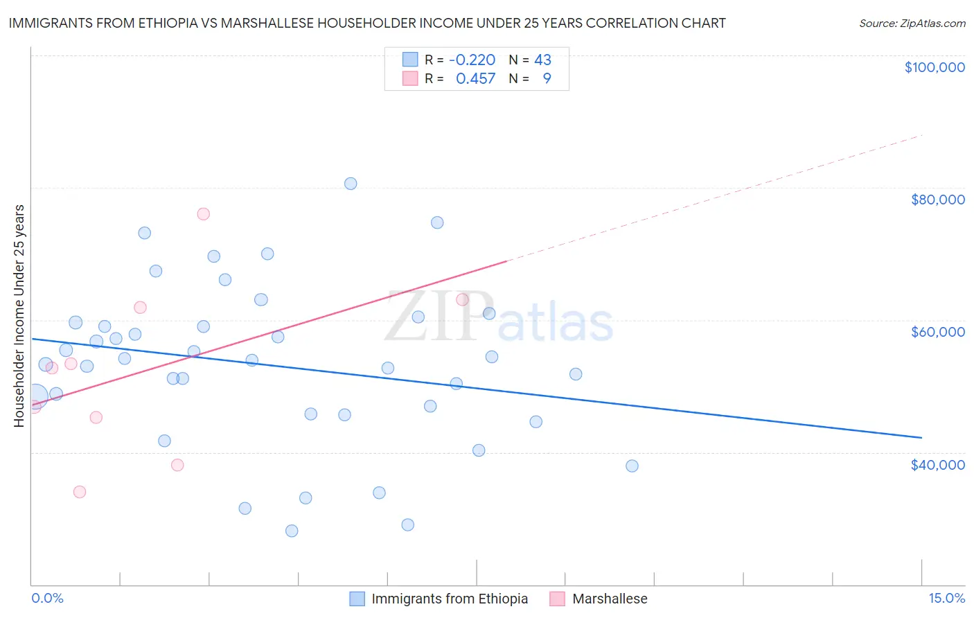 Immigrants from Ethiopia vs Marshallese Householder Income Under 25 years