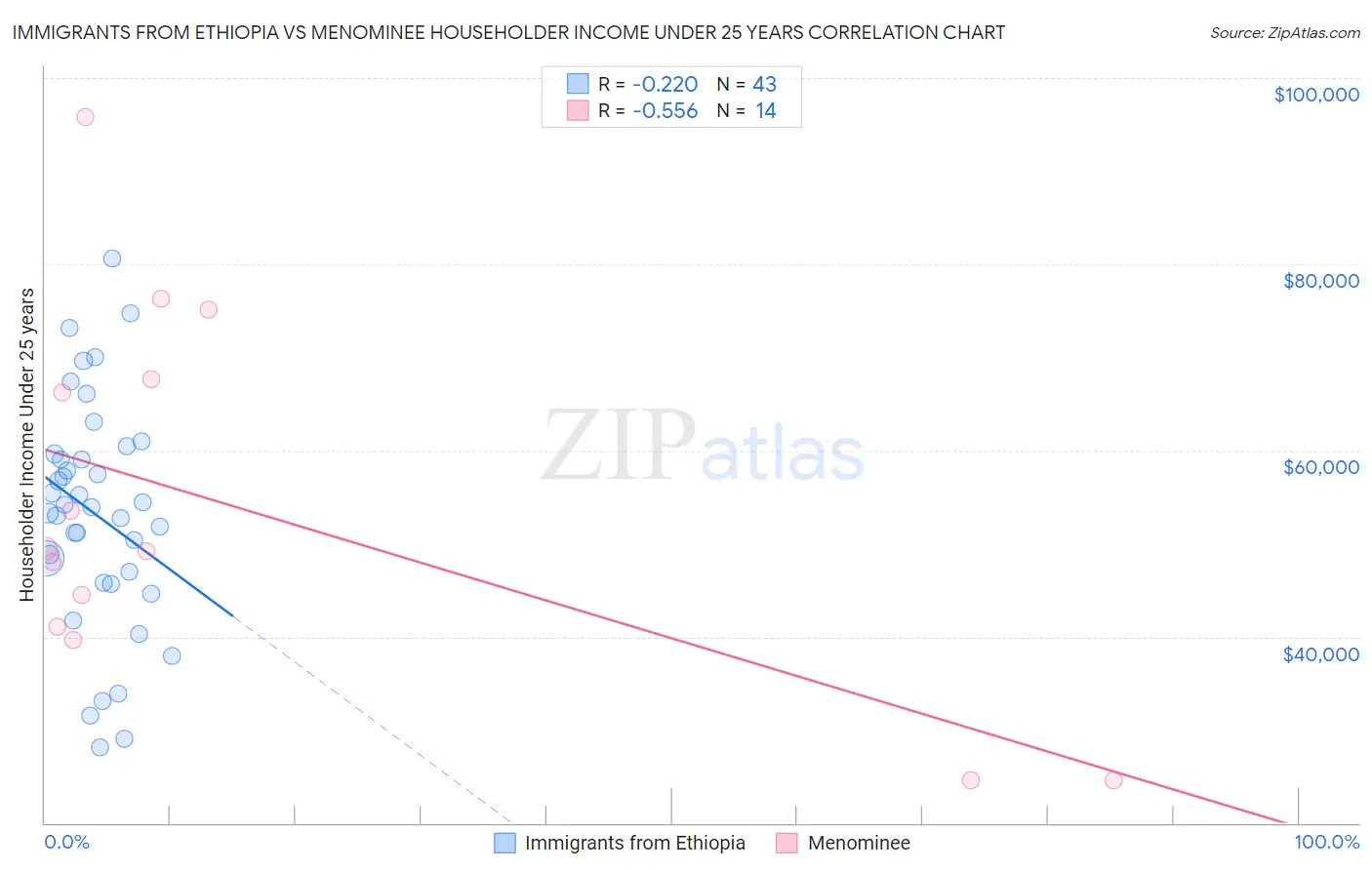Immigrants from Ethiopia vs Menominee Householder Income Under 25 years