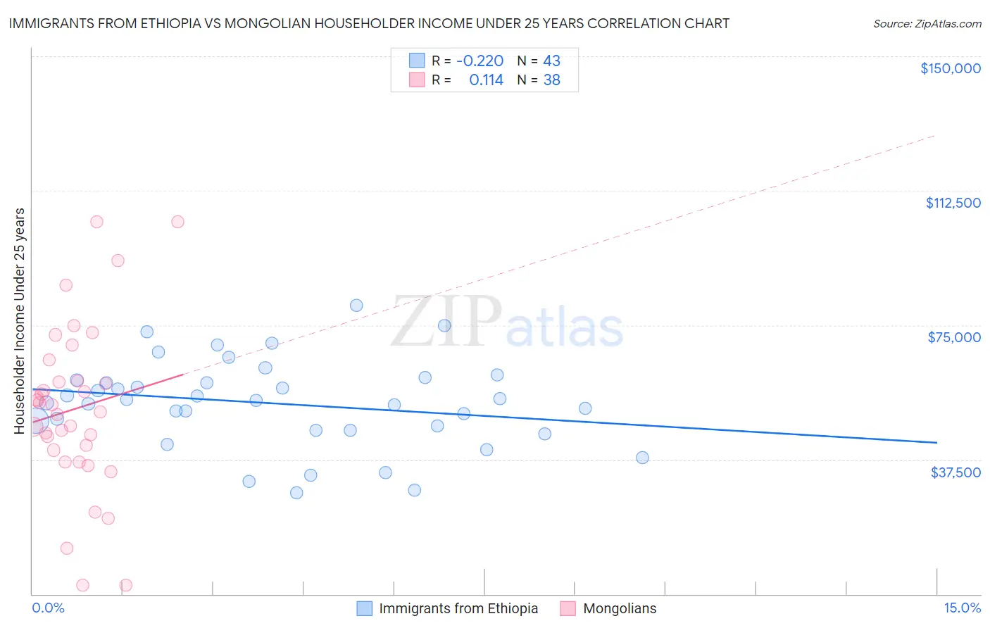 Immigrants from Ethiopia vs Mongolian Householder Income Under 25 years