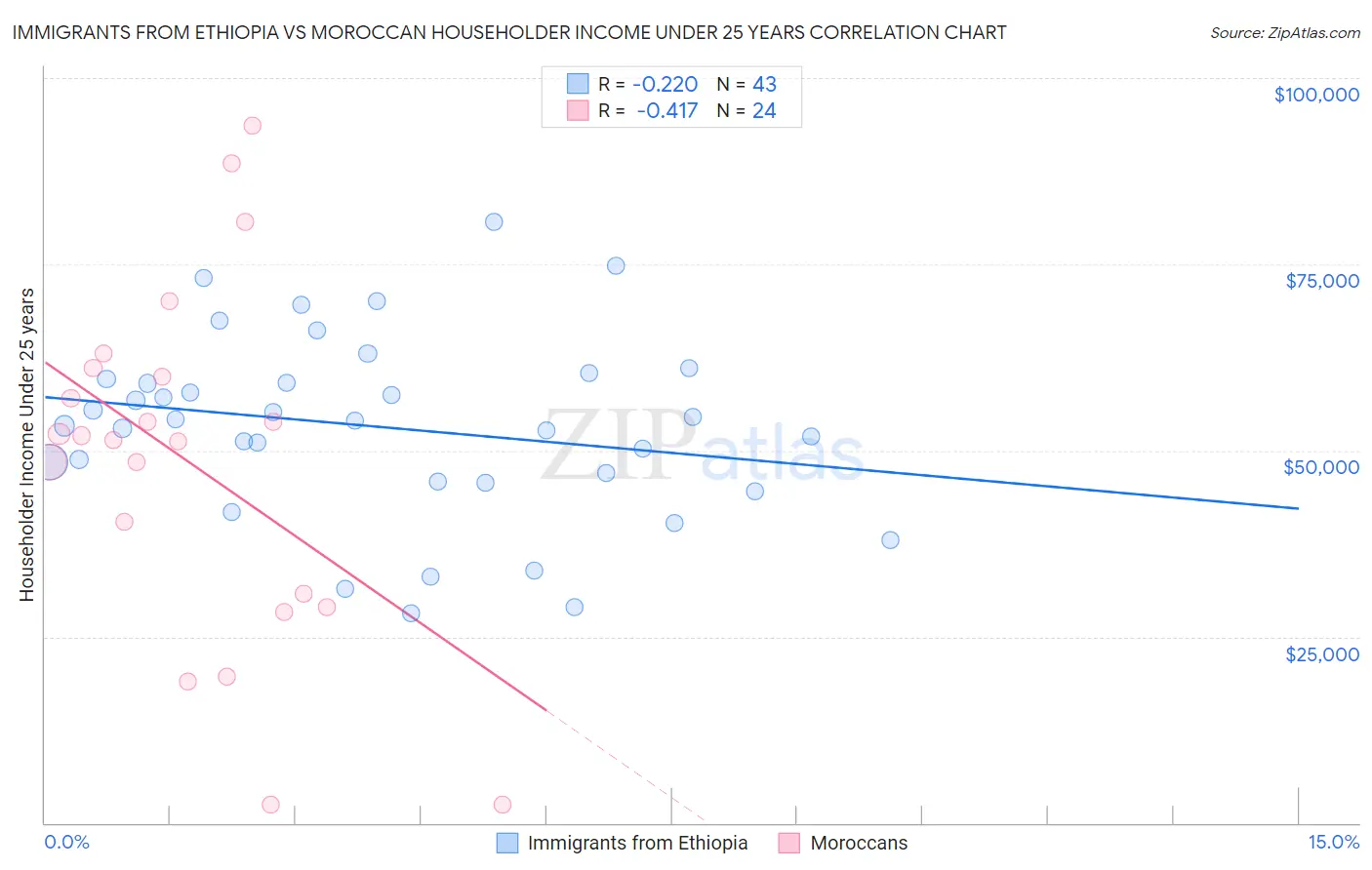 Immigrants from Ethiopia vs Moroccan Householder Income Under 25 years