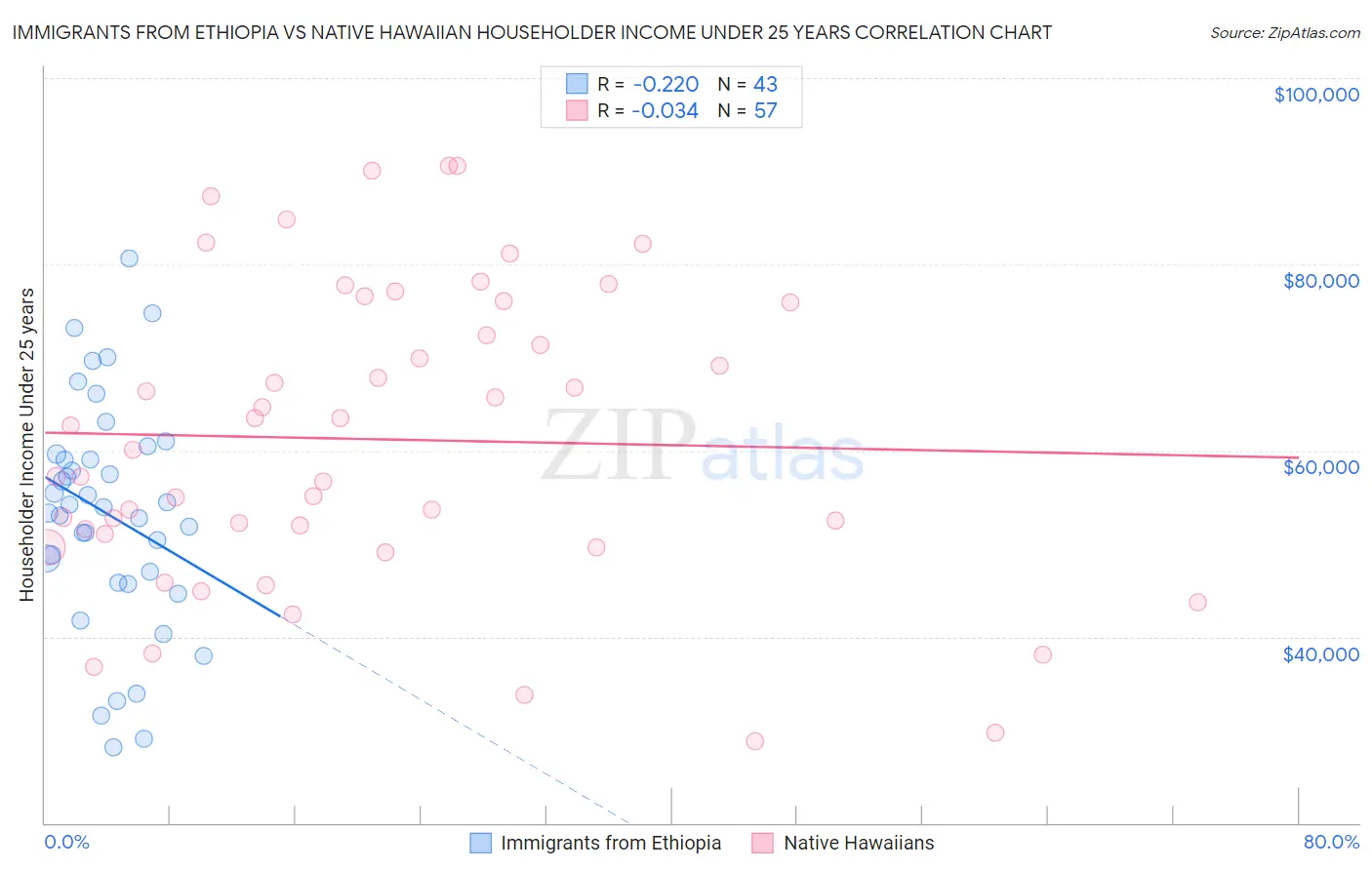 Immigrants from Ethiopia vs Native Hawaiian Householder Income Under 25 years