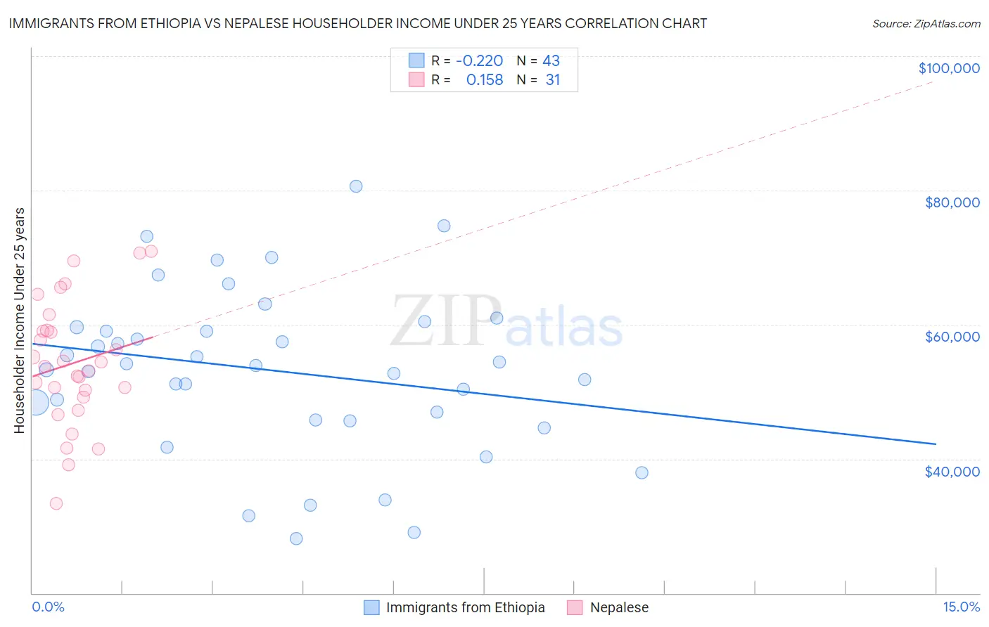 Immigrants from Ethiopia vs Nepalese Householder Income Under 25 years
