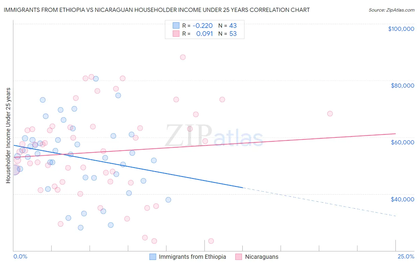 Immigrants from Ethiopia vs Nicaraguan Householder Income Under 25 years