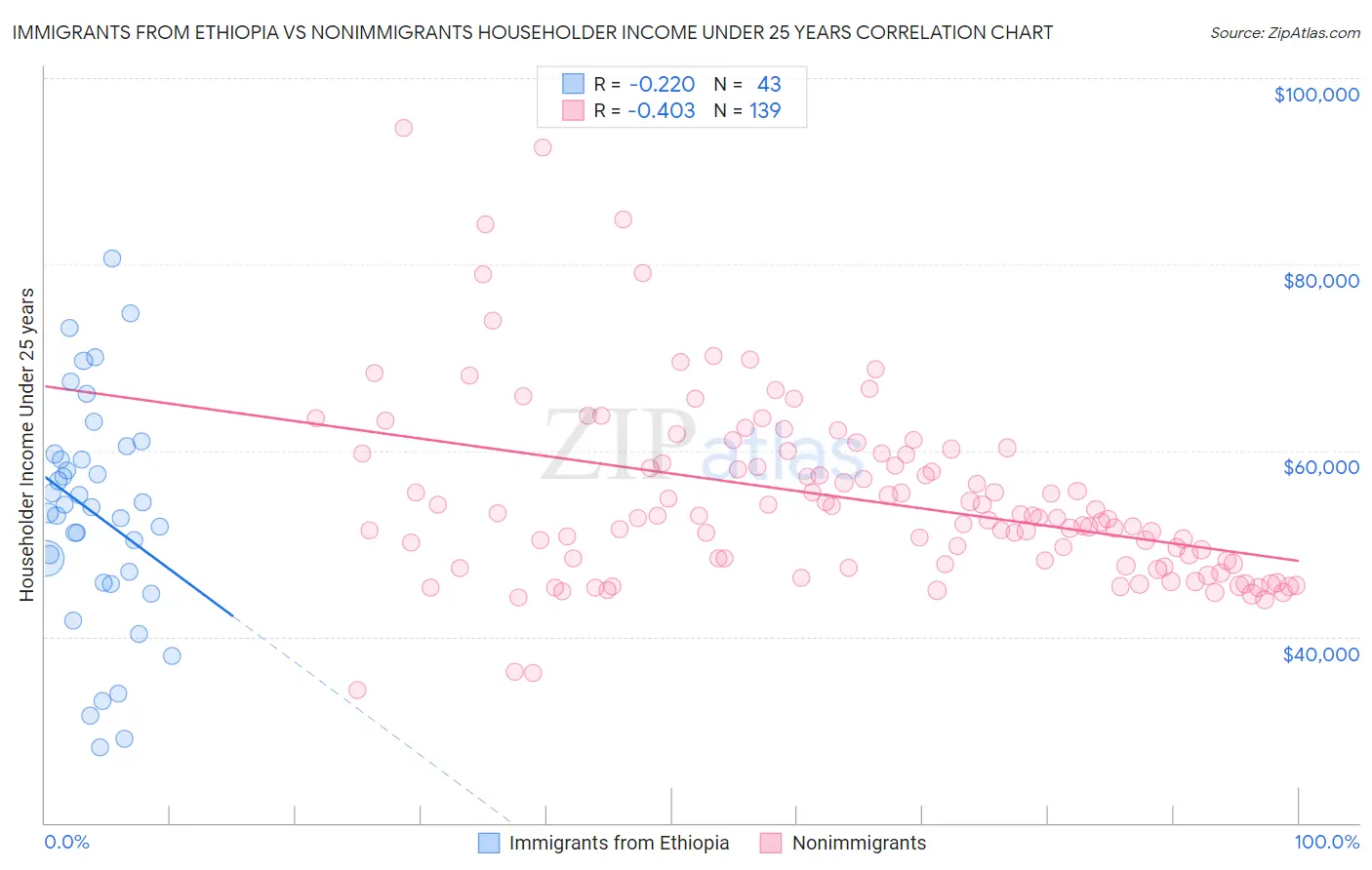 Immigrants from Ethiopia vs Nonimmigrants Householder Income Under 25 years