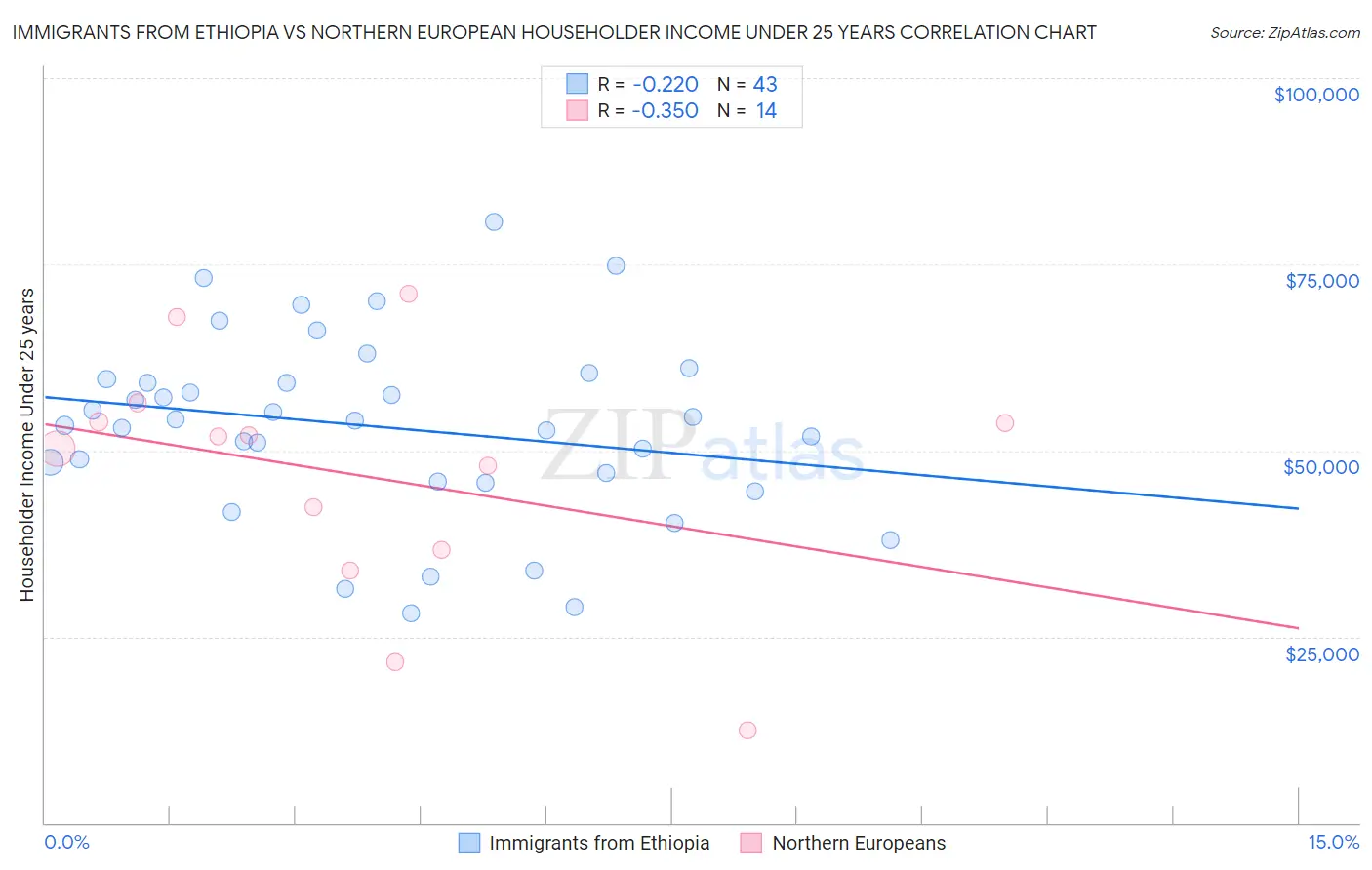 Immigrants from Ethiopia vs Northern European Householder Income Under 25 years