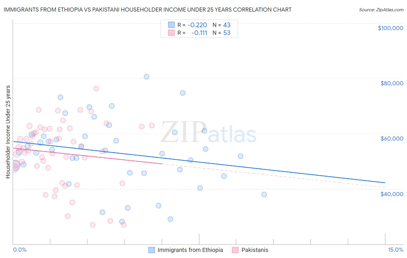 Immigrants from Ethiopia vs Pakistani Householder Income Under 25 years