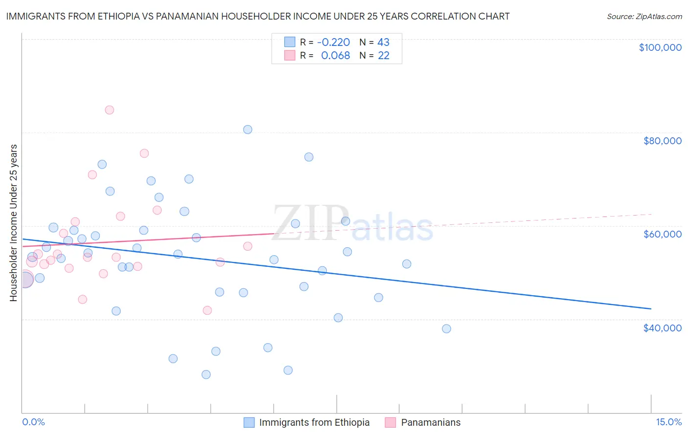Immigrants from Ethiopia vs Panamanian Householder Income Under 25 years