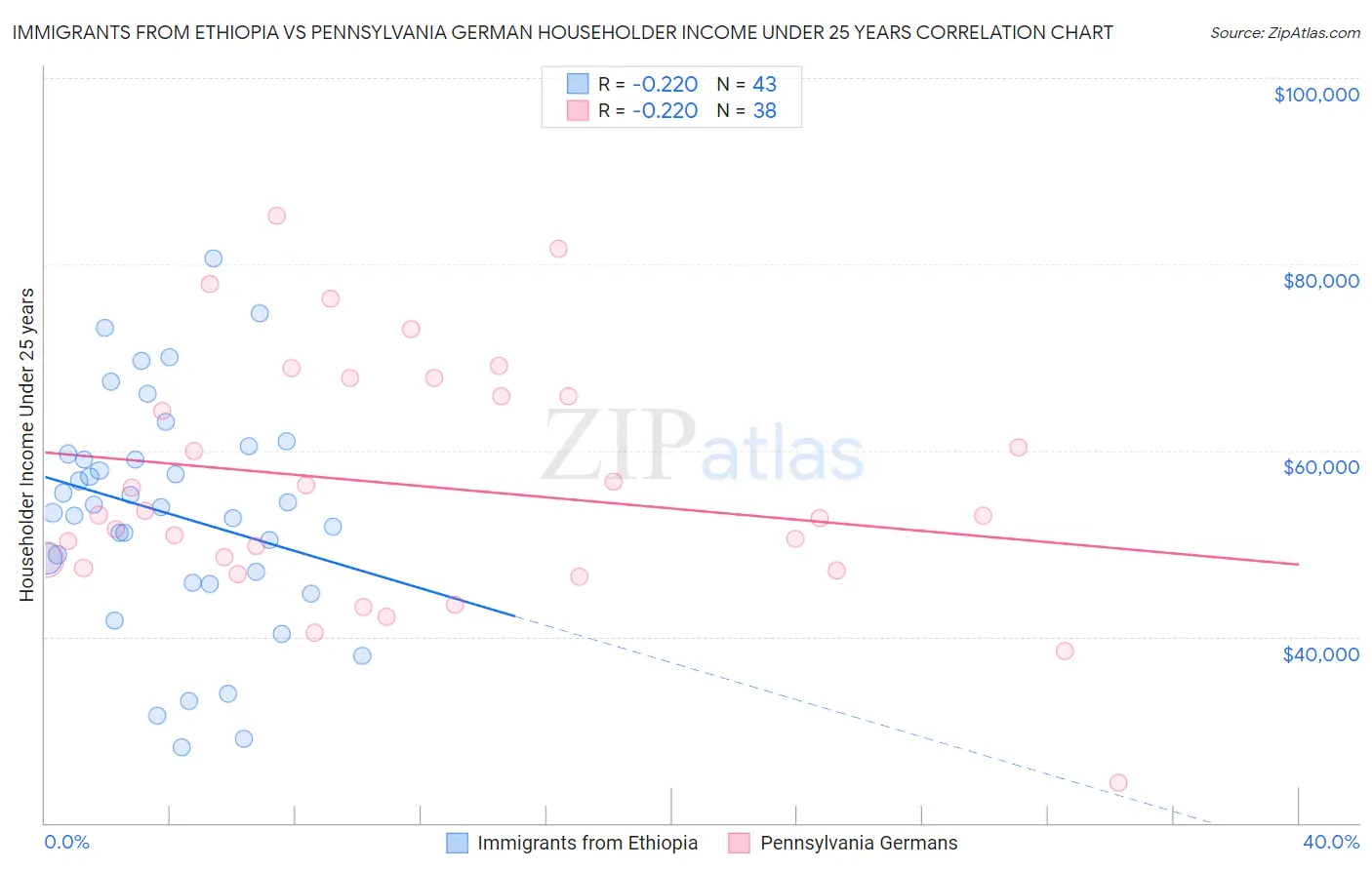 Immigrants from Ethiopia vs Pennsylvania German Householder Income Under 25 years