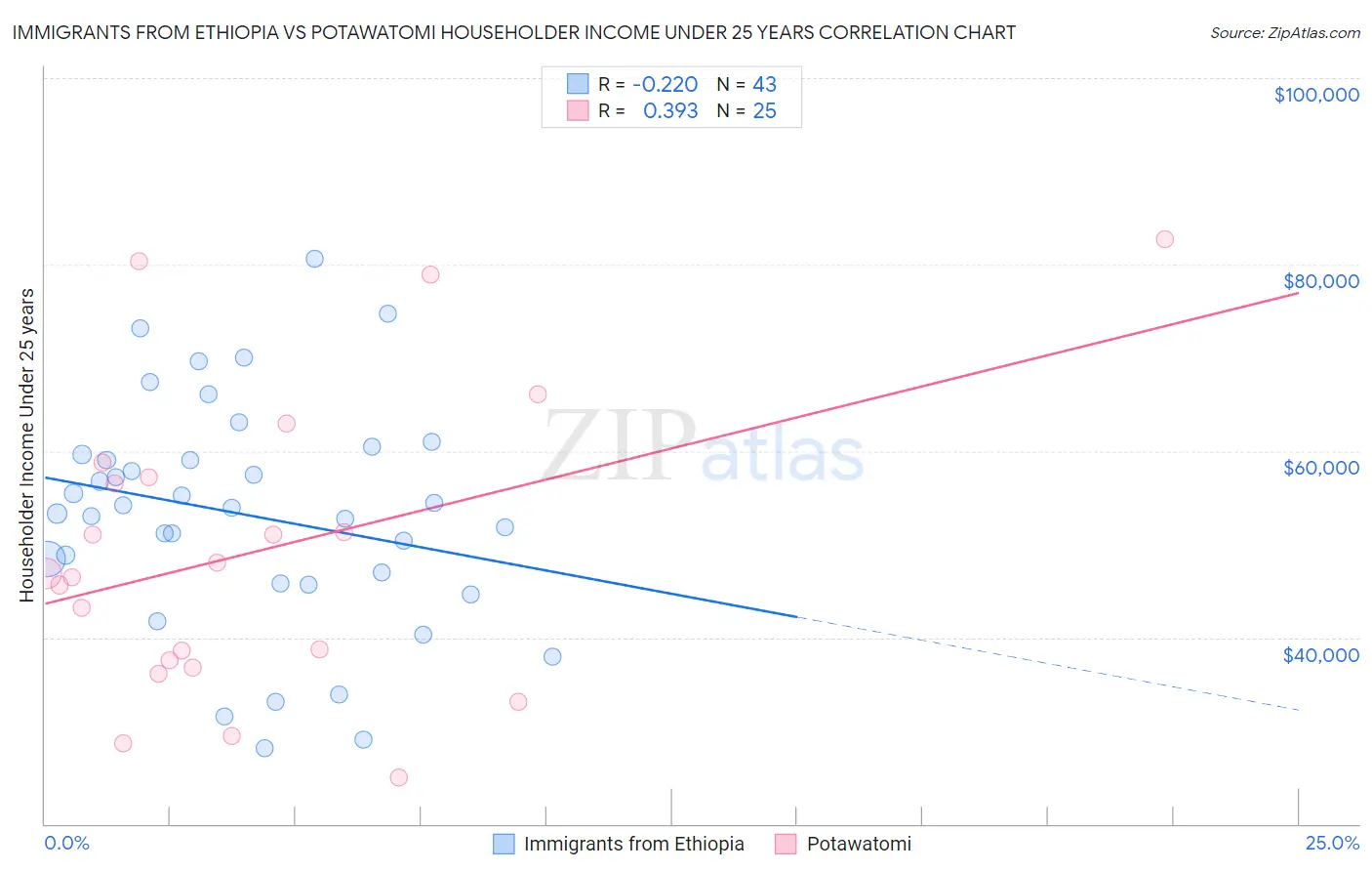 Immigrants from Ethiopia vs Potawatomi Householder Income Under 25 years