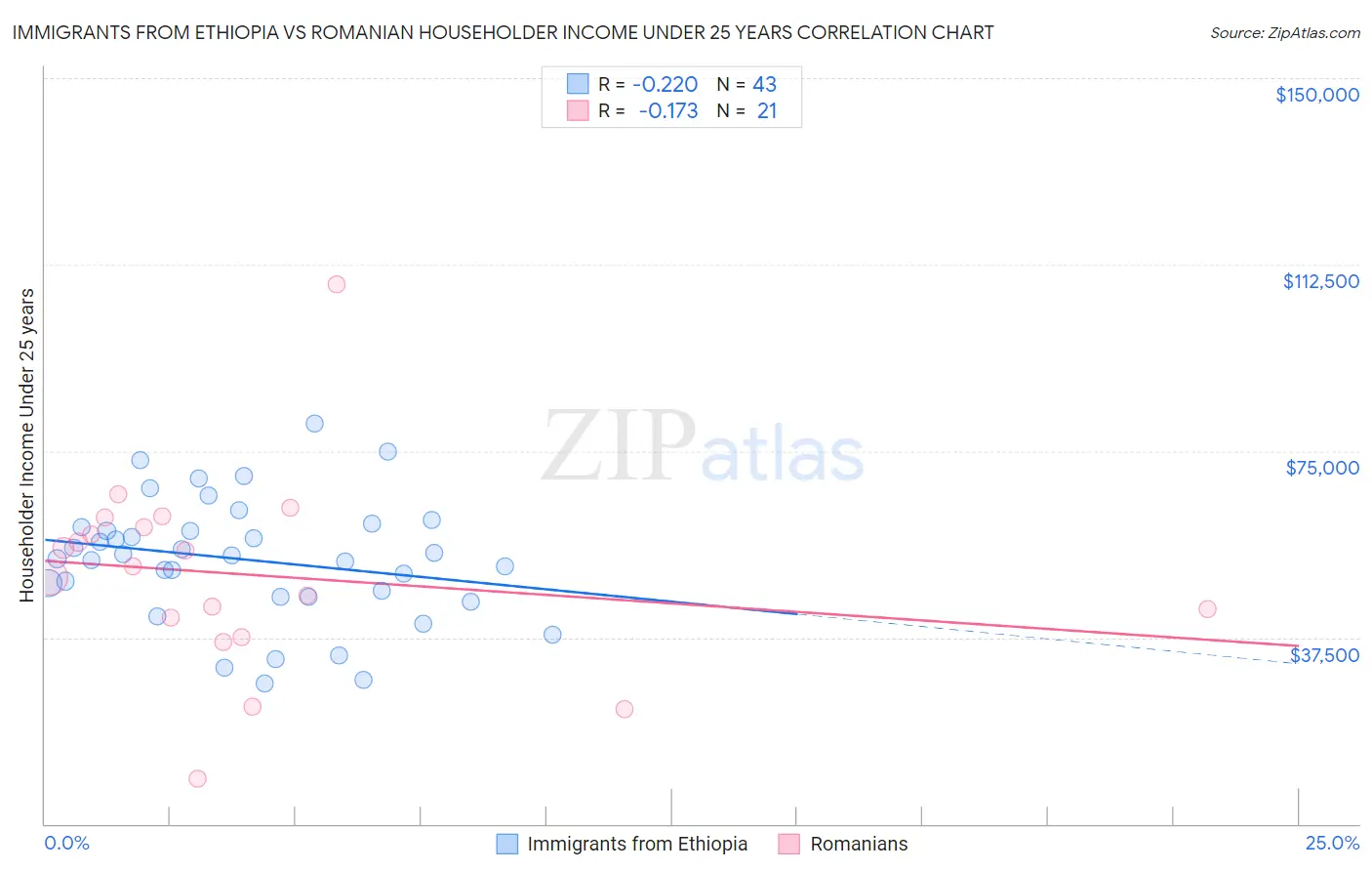 Immigrants from Ethiopia vs Romanian Householder Income Under 25 years