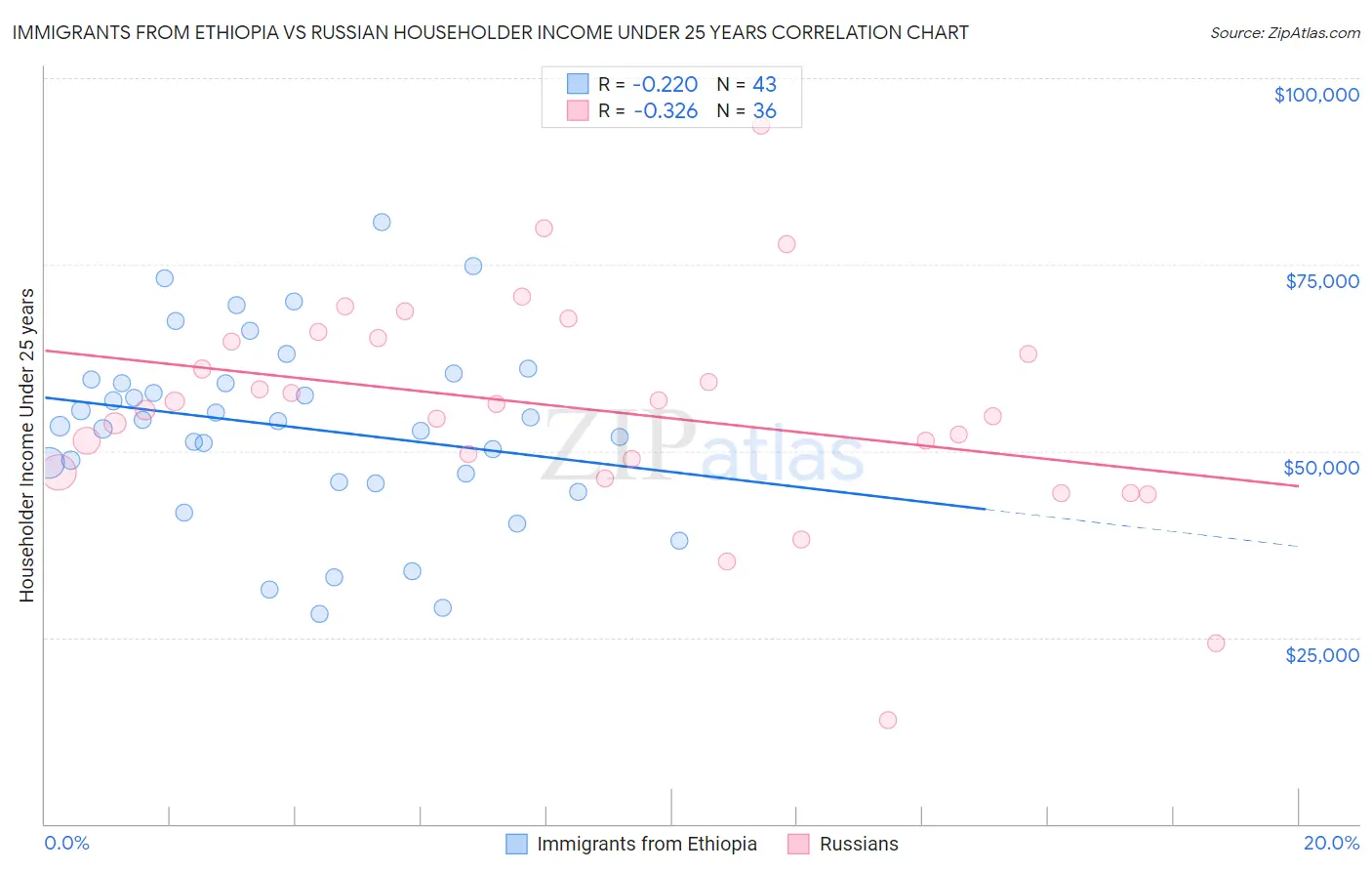 Immigrants from Ethiopia vs Russian Householder Income Under 25 years