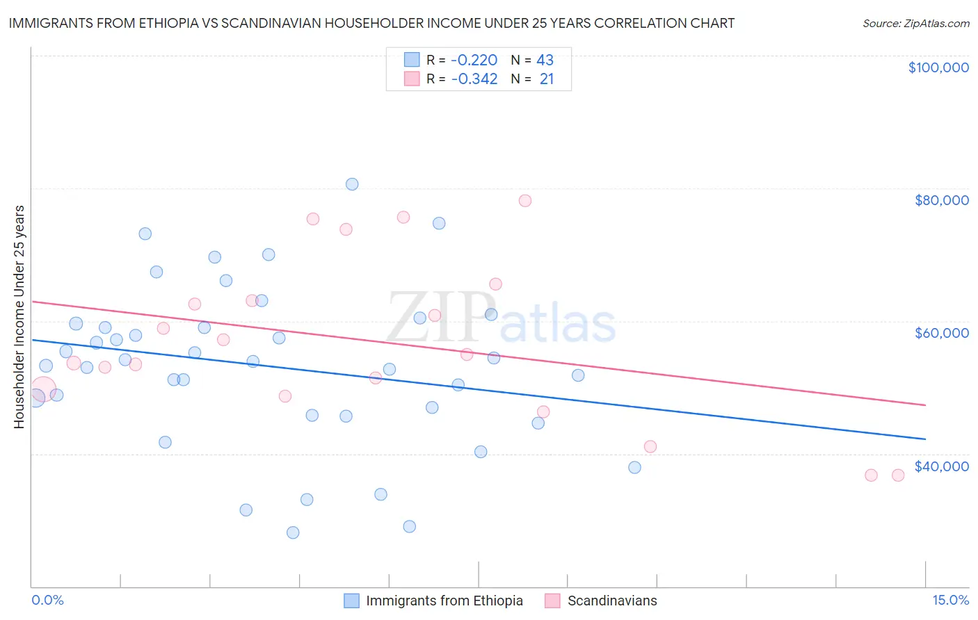 Immigrants from Ethiopia vs Scandinavian Householder Income Under 25 years
