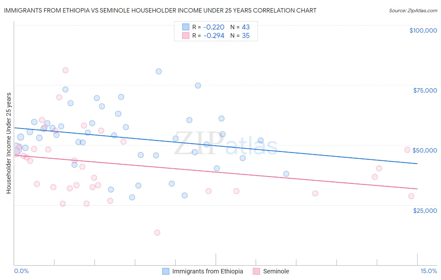 Immigrants from Ethiopia vs Seminole Householder Income Under 25 years