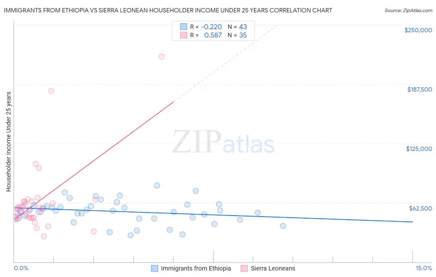 Immigrants from Ethiopia vs Sierra Leonean Householder Income Under 25 years