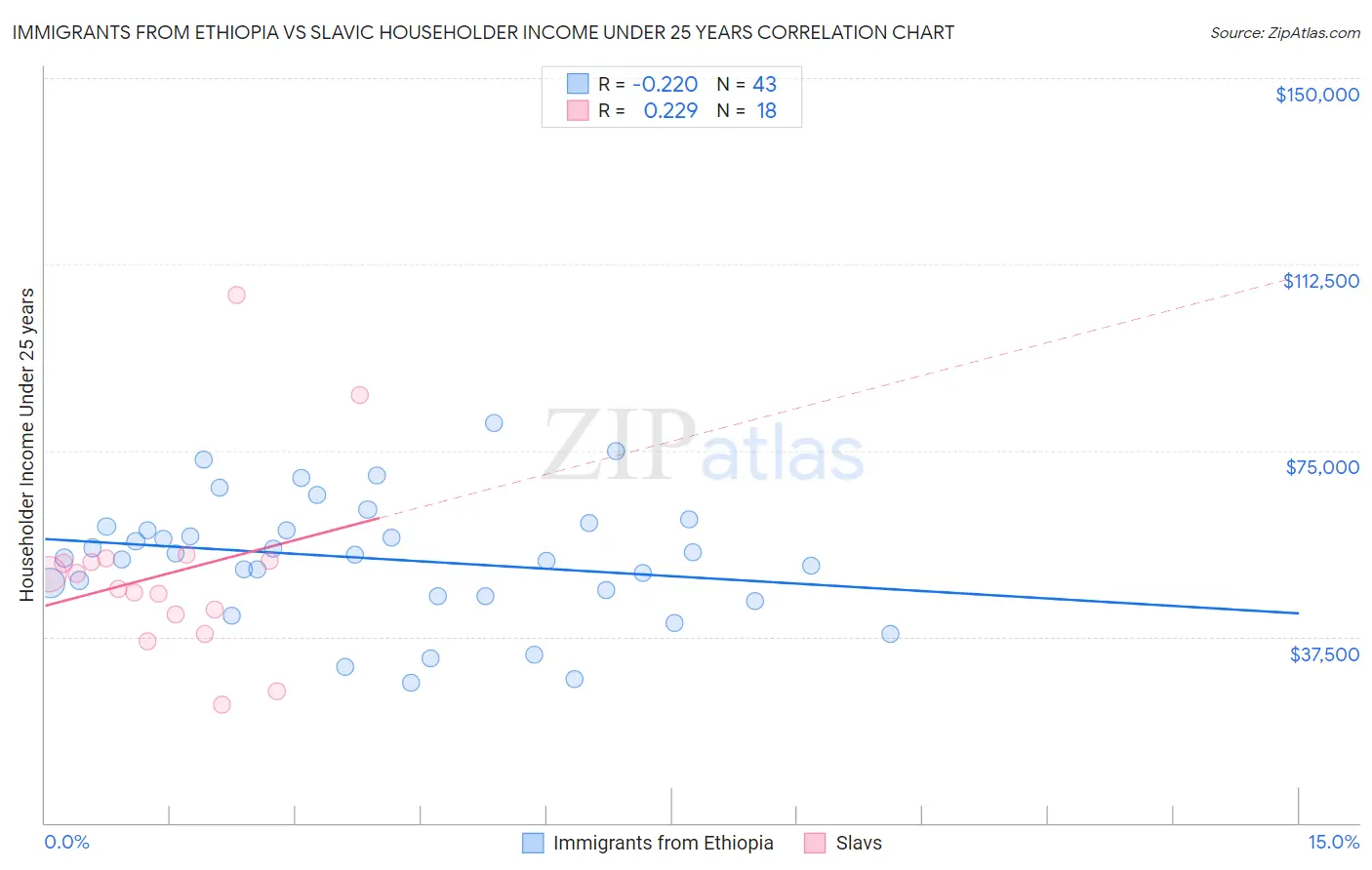 Immigrants from Ethiopia vs Slavic Householder Income Under 25 years