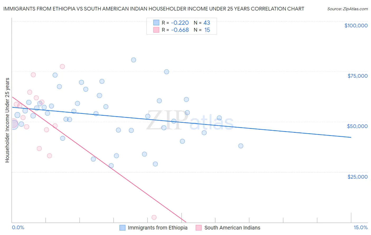 Immigrants from Ethiopia vs South American Indian Householder Income Under 25 years