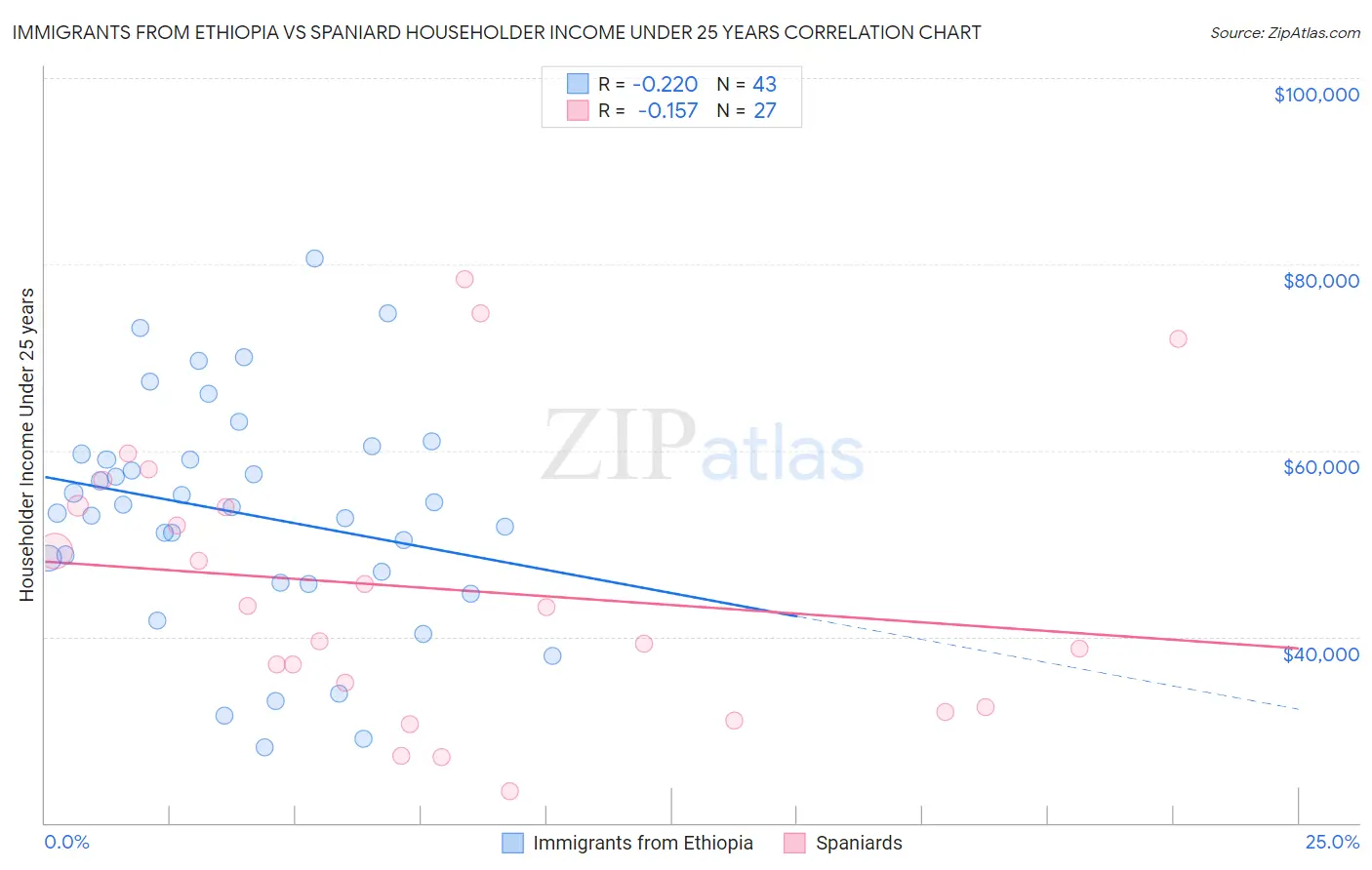 Immigrants from Ethiopia vs Spaniard Householder Income Under 25 years