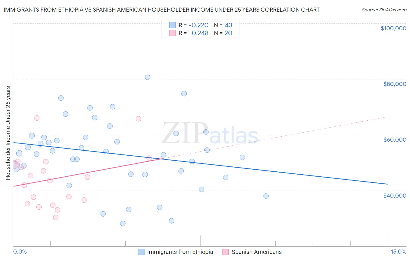 Immigrants from Ethiopia vs Spanish American Householder Income Under 25 years