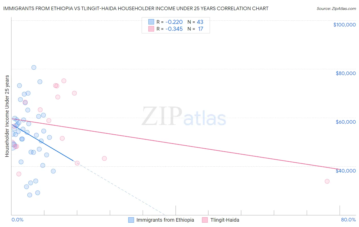 Immigrants from Ethiopia vs Tlingit-Haida Householder Income Under 25 years