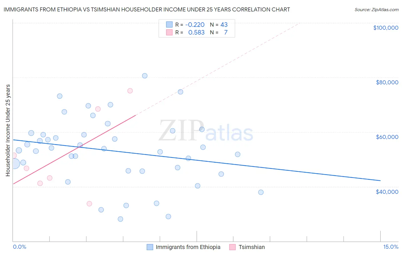 Immigrants from Ethiopia vs Tsimshian Householder Income Under 25 years