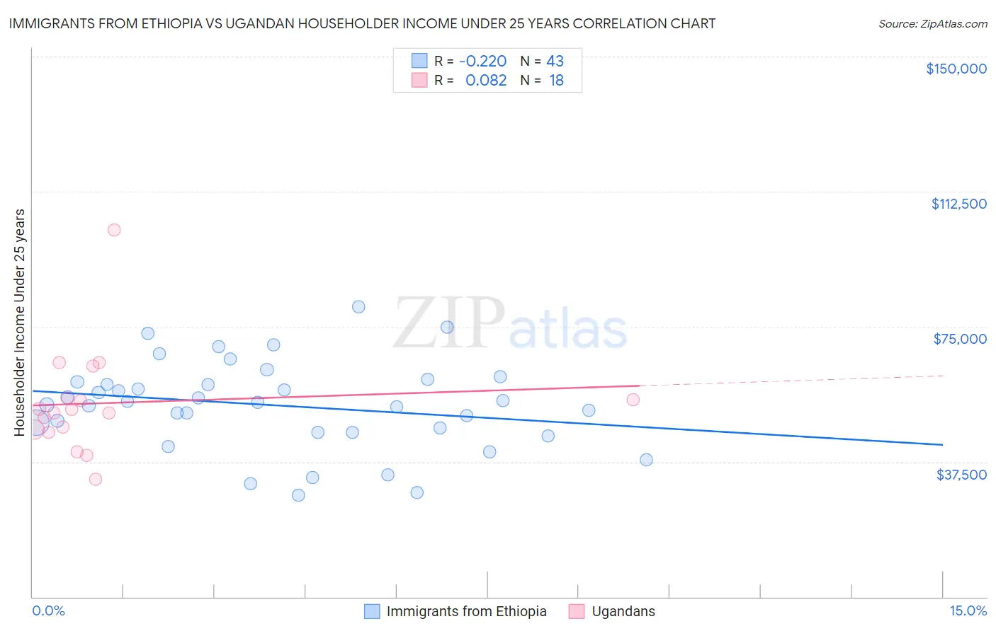 Immigrants from Ethiopia vs Ugandan Householder Income Under 25 years