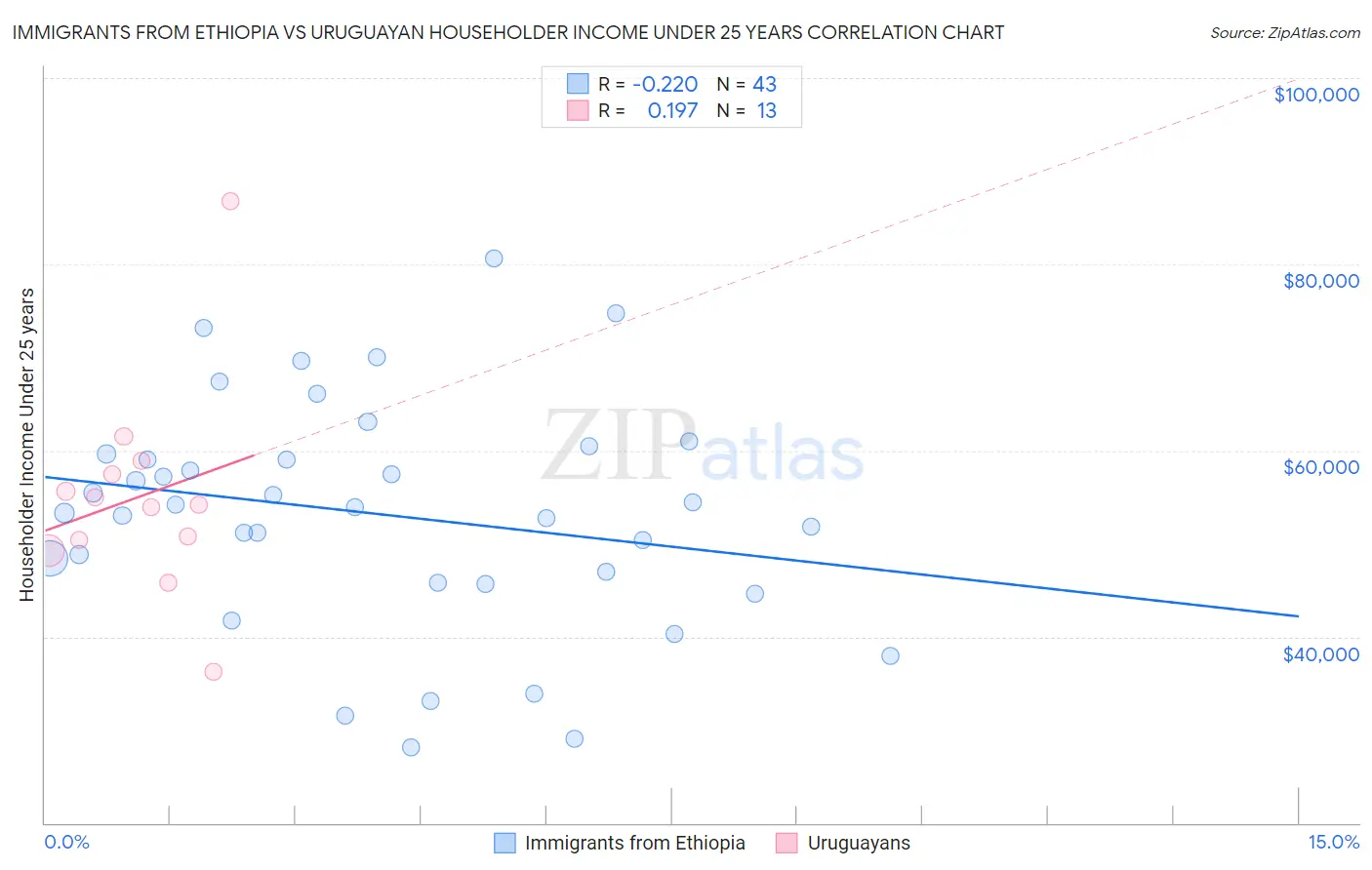 Immigrants from Ethiopia vs Uruguayan Householder Income Under 25 years