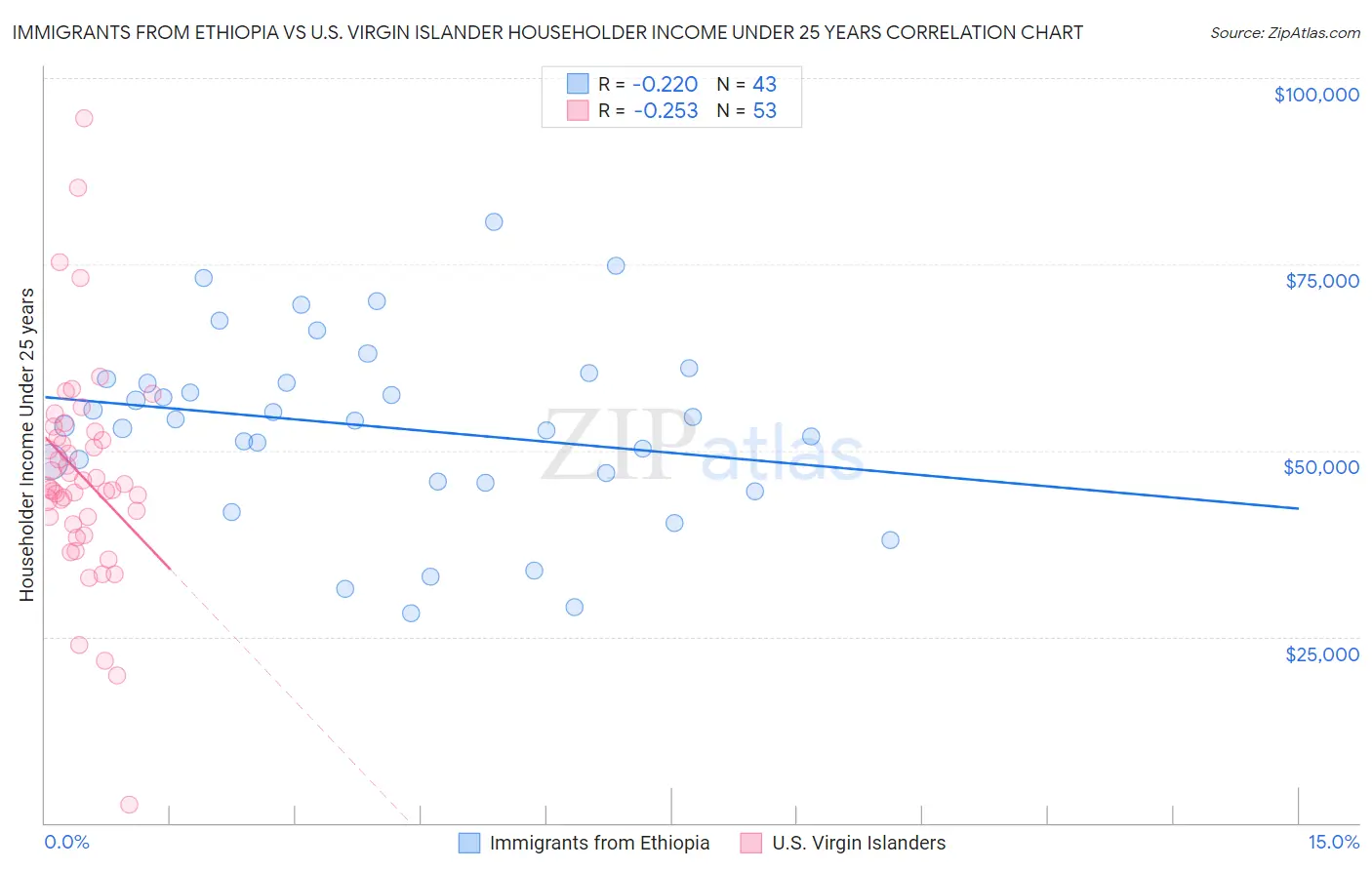 Immigrants from Ethiopia vs U.S. Virgin Islander Householder Income Under 25 years