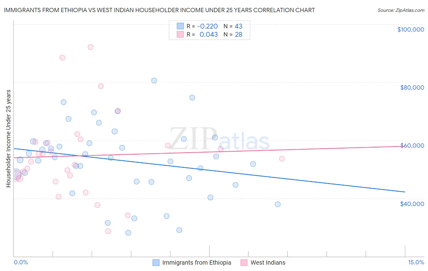 Immigrants from Ethiopia vs West Indian Householder Income Under 25 years