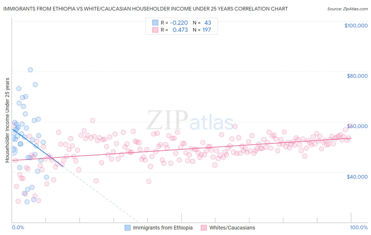 Immigrants from Ethiopia vs White/Caucasian Householder Income Under 25 years