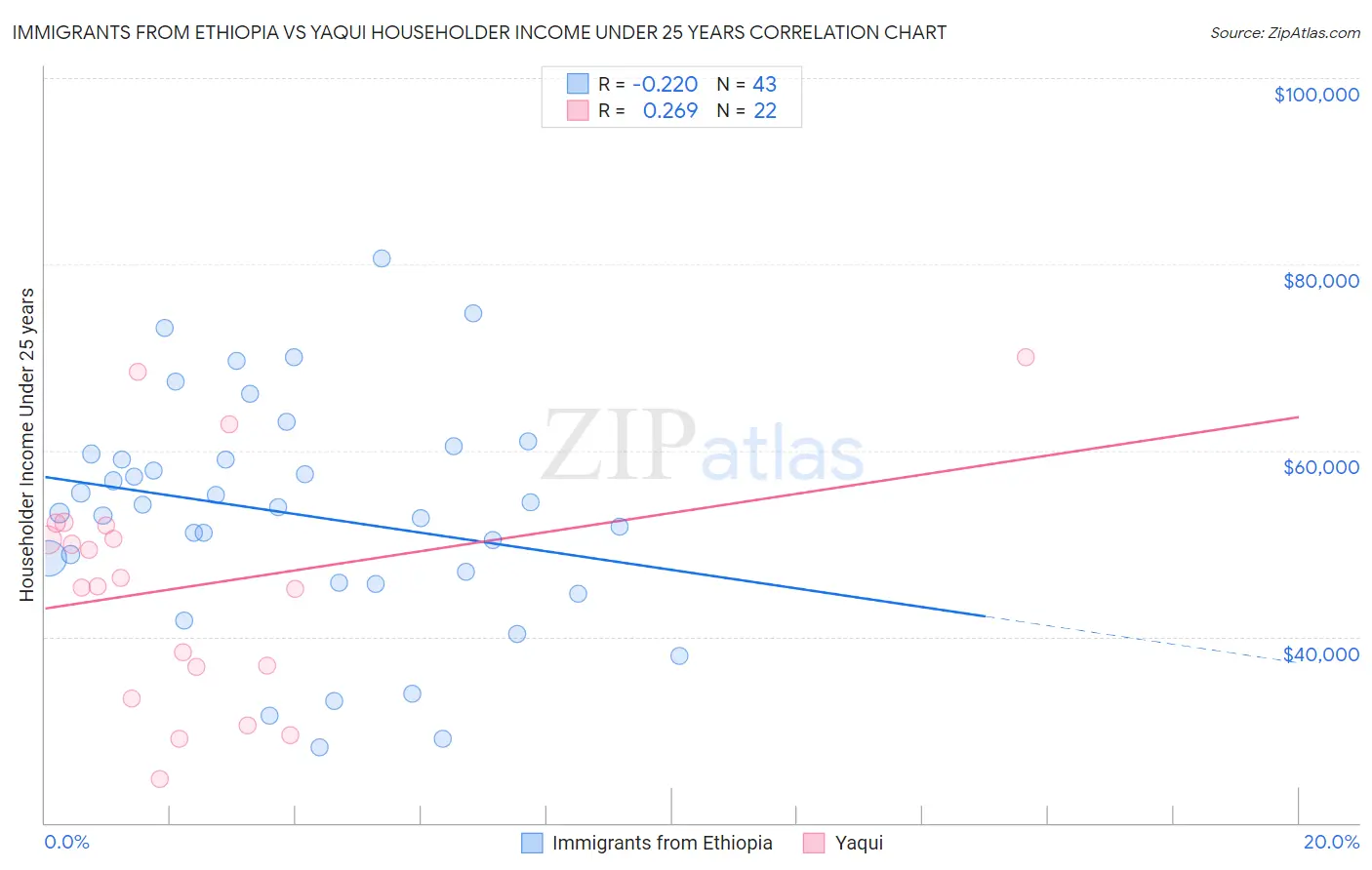 Immigrants from Ethiopia vs Yaqui Householder Income Under 25 years