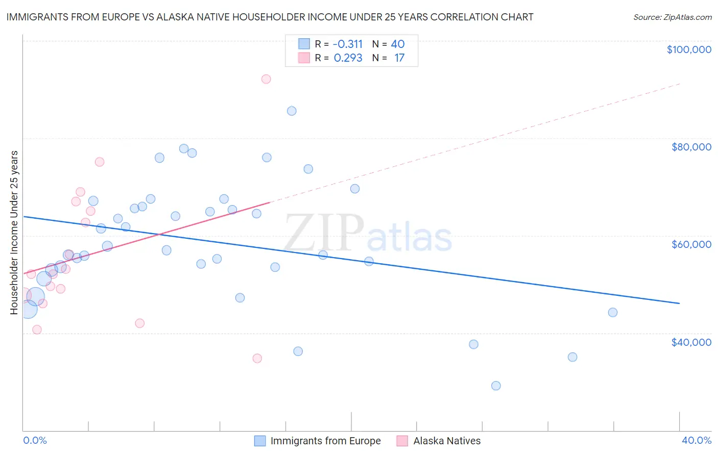 Immigrants from Europe vs Alaska Native Householder Income Under 25 years