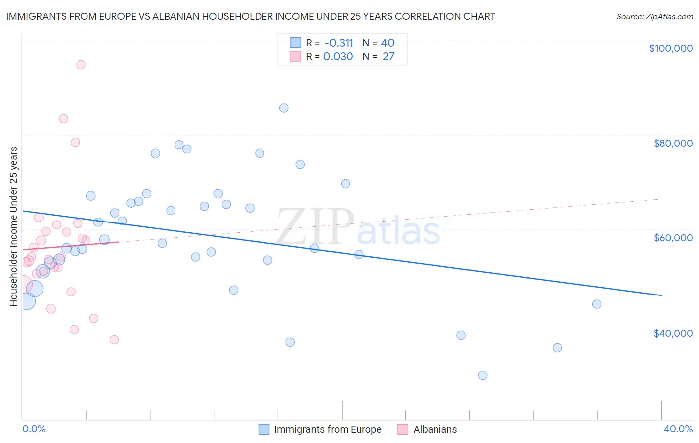 Immigrants from Europe vs Albanian Householder Income Under 25 years