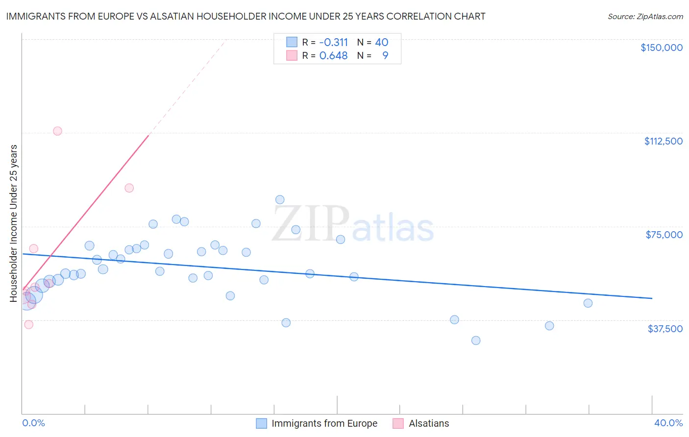 Immigrants from Europe vs Alsatian Householder Income Under 25 years