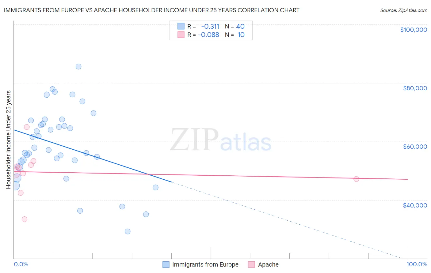 Immigrants from Europe vs Apache Householder Income Under 25 years