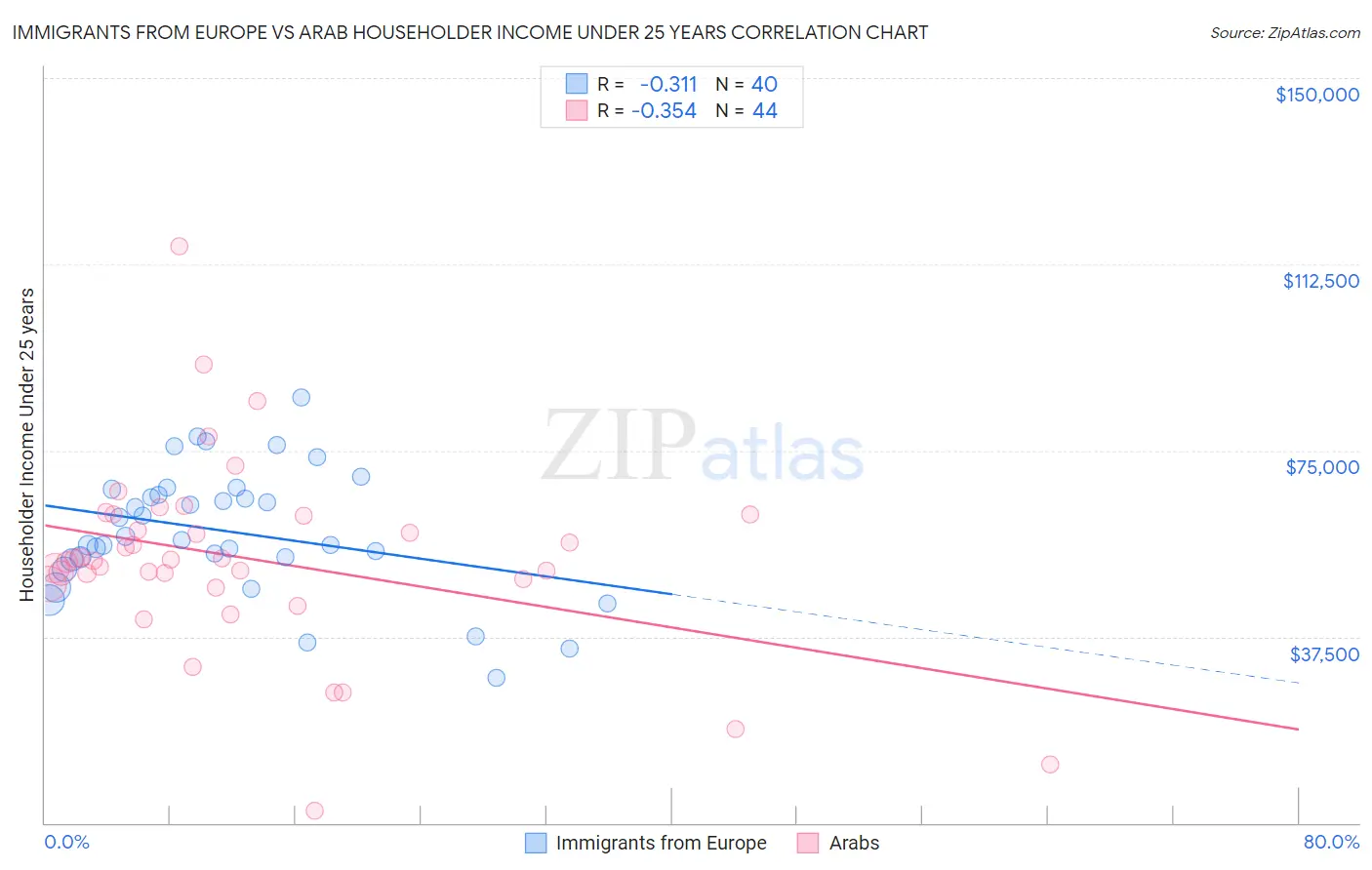 Immigrants from Europe vs Arab Householder Income Under 25 years