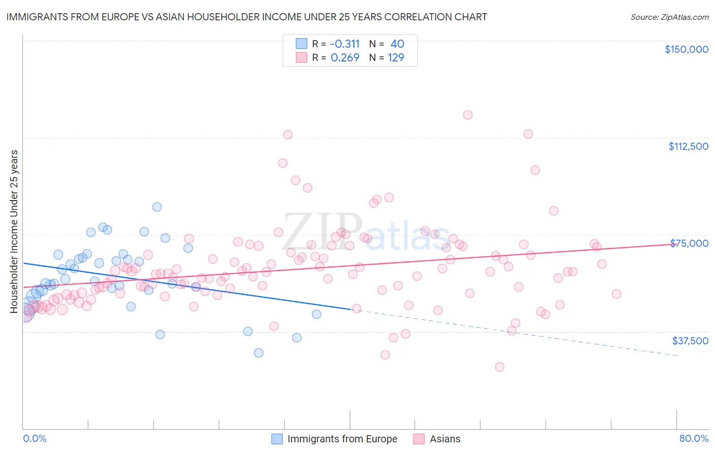 Immigrants from Europe vs Asian Householder Income Under 25 years