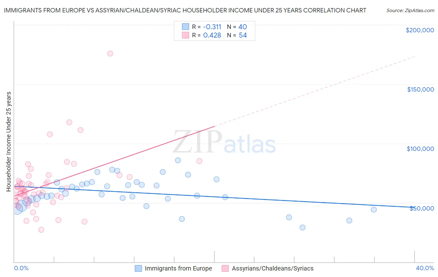 Immigrants from Europe vs Assyrian/Chaldean/Syriac Householder Income Under 25 years