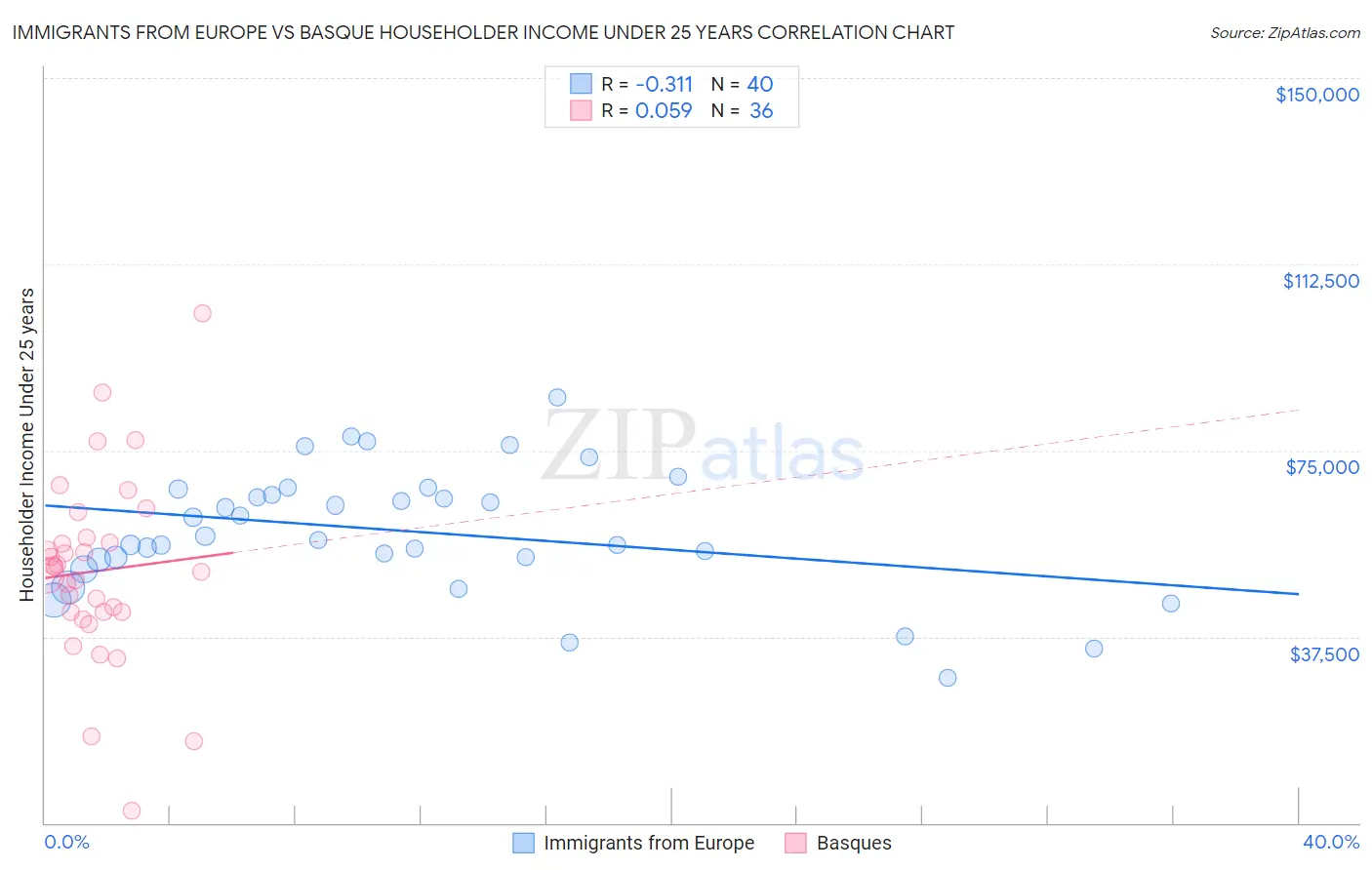Immigrants from Europe vs Basque Householder Income Under 25 years