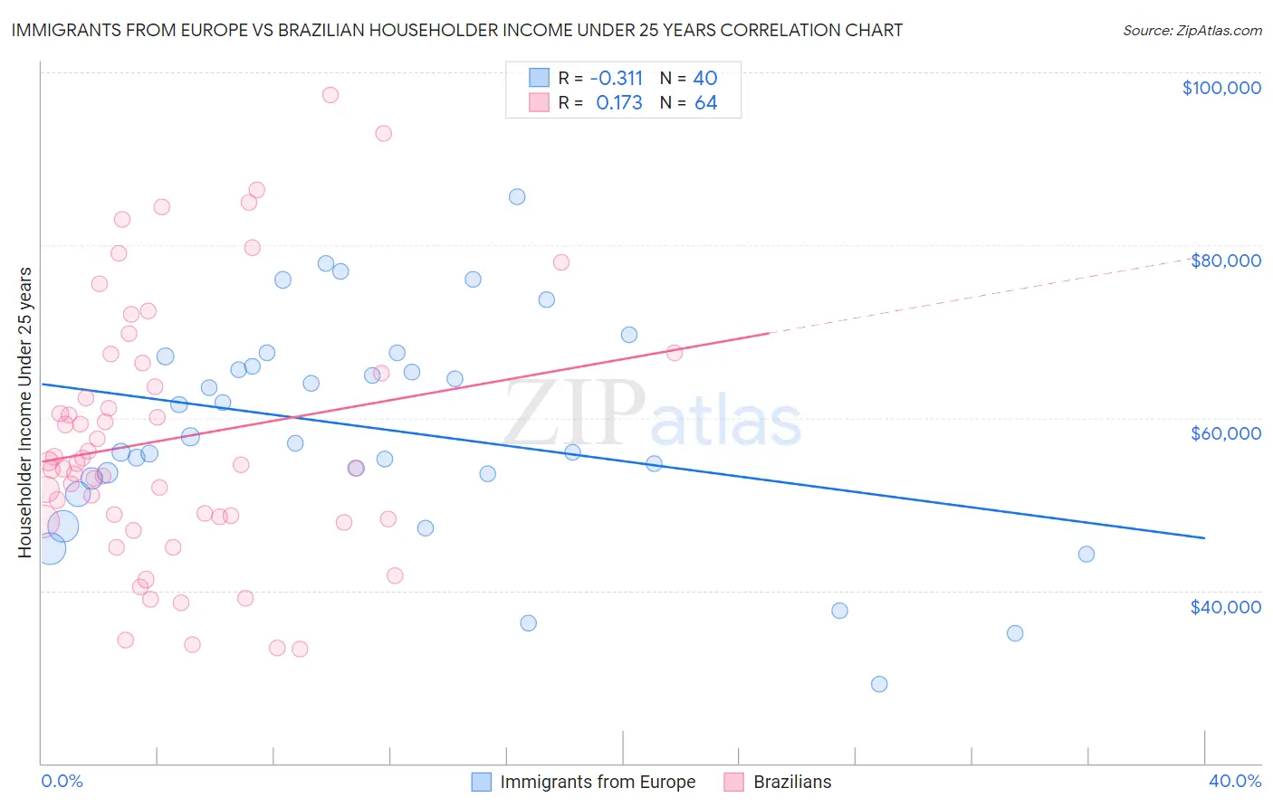 Immigrants from Europe vs Brazilian Householder Income Under 25 years