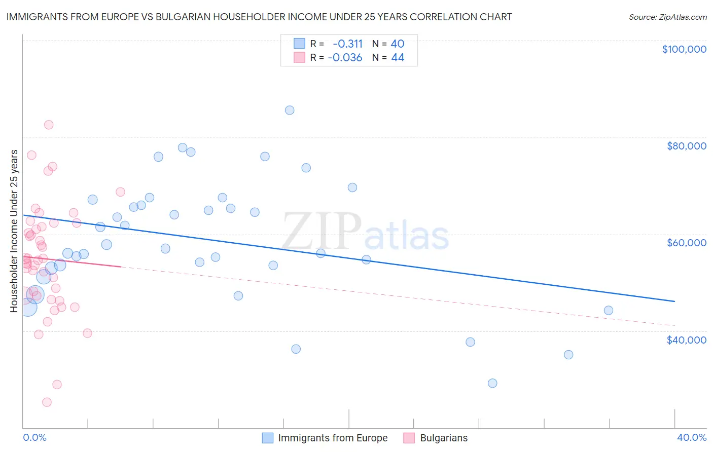 Immigrants from Europe vs Bulgarian Householder Income Under 25 years
