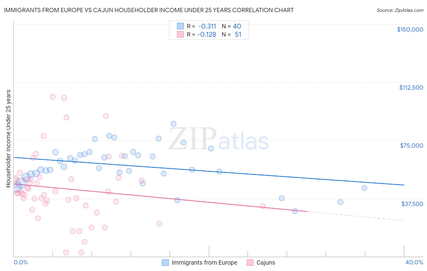 Immigrants from Europe vs Cajun Householder Income Under 25 years