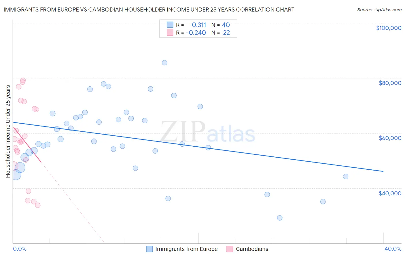 Immigrants from Europe vs Cambodian Householder Income Under 25 years