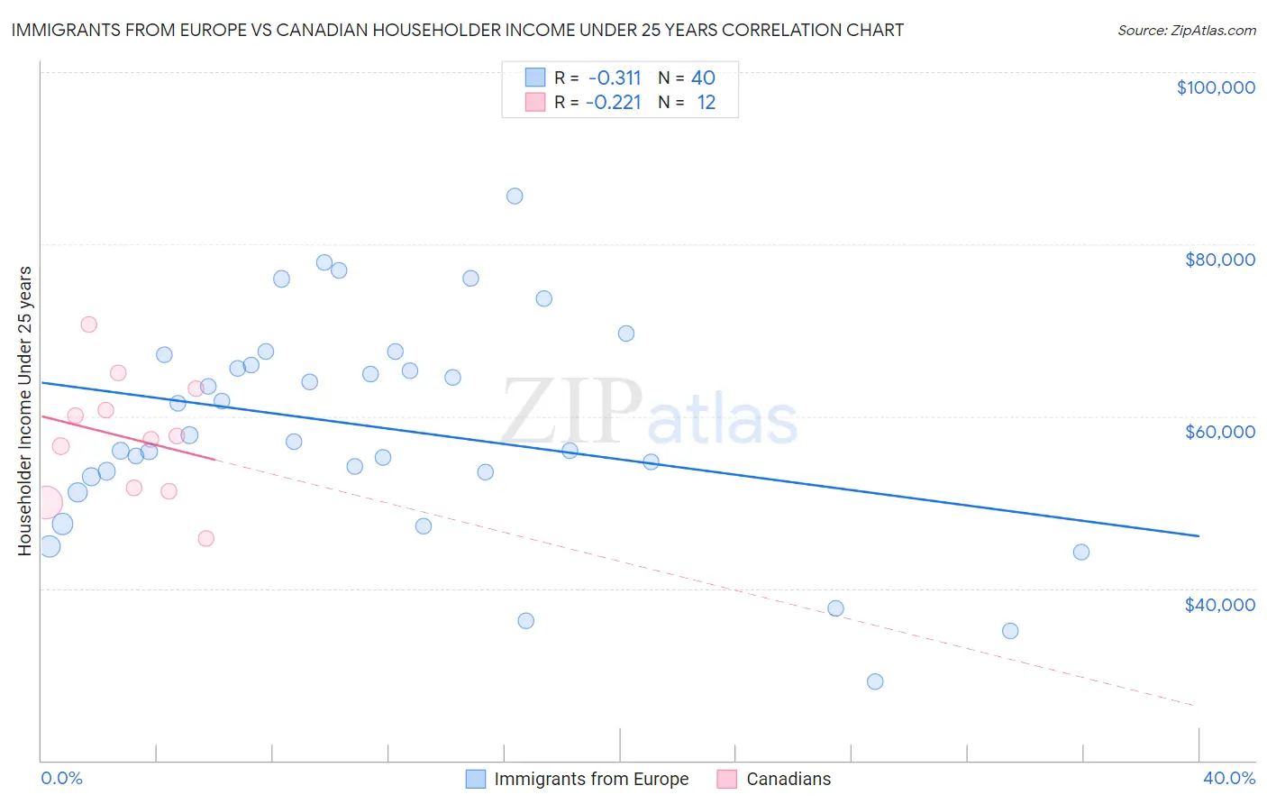 Immigrants from Europe vs Canadian Householder Income Under 25 years