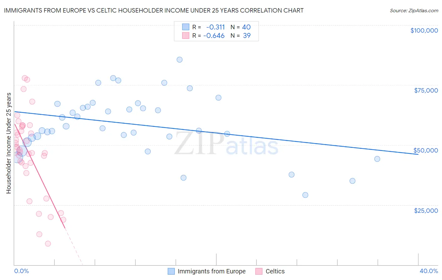 Immigrants from Europe vs Celtic Householder Income Under 25 years
